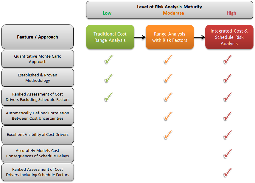 Cost Risk Maturity Model